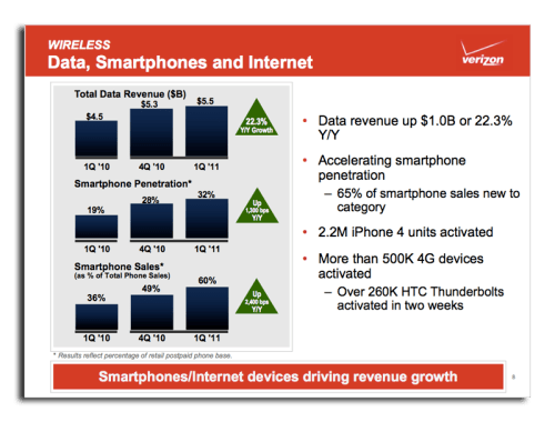 Verizon Reports Activation of 2.2 Million iPhone 4s in Q1 2011