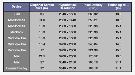 Consider the Retina Display for Mac