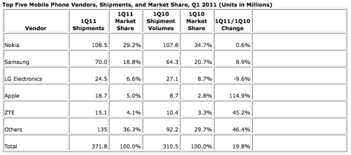 Apple Captures 5% of Worldwide Mobile Phone Market