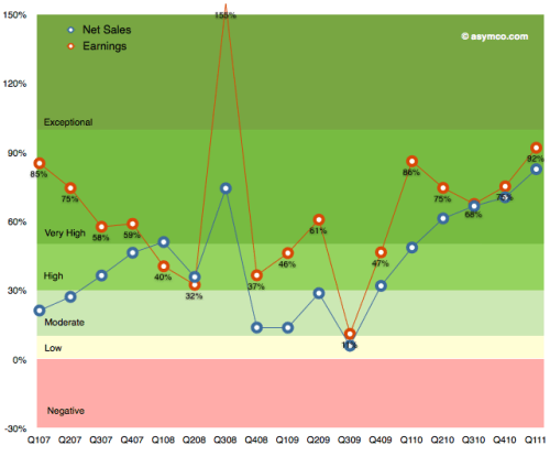 Apple Net Sales and Earnings Growth [Chart]