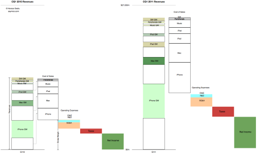 Apple Net Sales and Earnings Growth [Chart]