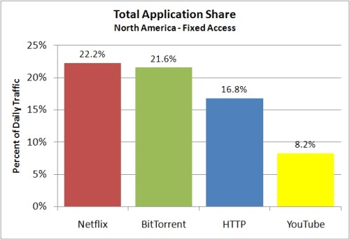 Netflix Surpasses BitTorrent as Largest Source of Internet Traffic