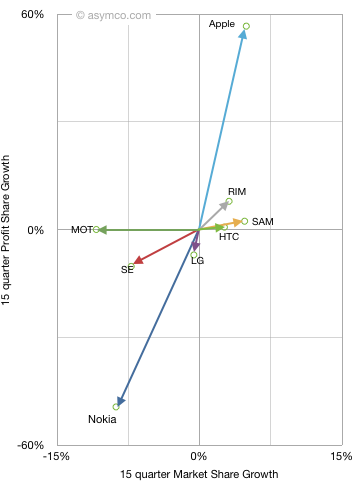 Visualizing Smartphone Vendor Performance [Chart]