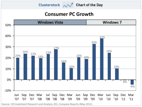 iPad Sends Microsoft PC Sales Growth Negative for the First Time Ever?