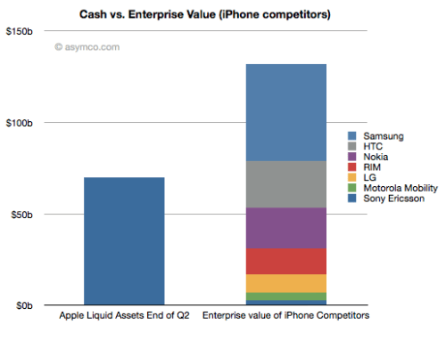 Apple Could Acquire Nokia, RIM, HTC, Motorola With Cash