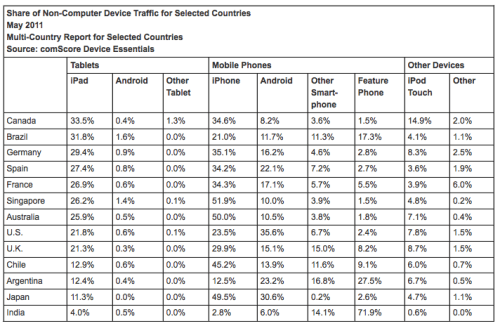 iPad Accounts for 97% of U.S. Tablet Traffic