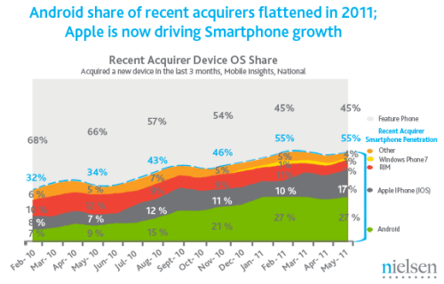 Smartphones Are Now a Majority of New U.S. Cellphone Purchases