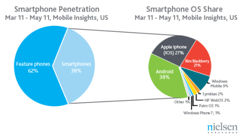 Smartphones Are Now a Majority of New U.S. Cellphone Purchases