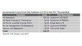 iSuppli Says LTE iPhone Would Be Significantly More Expensive to Make