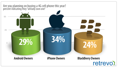 34% of iPhone Owners Think They Have a 4G Device [Survey]