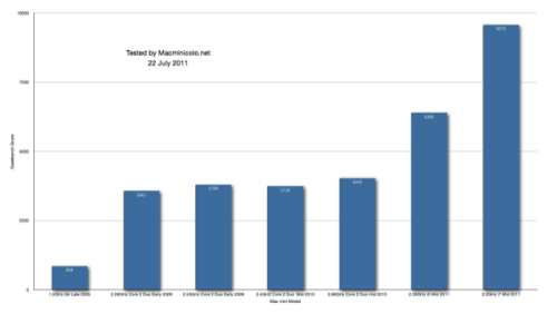 New Mac Mini Performs Significantly Better Than Previous Generations