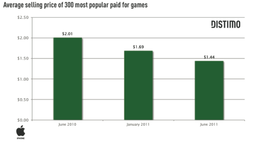 The Price for App Store Games is Declining