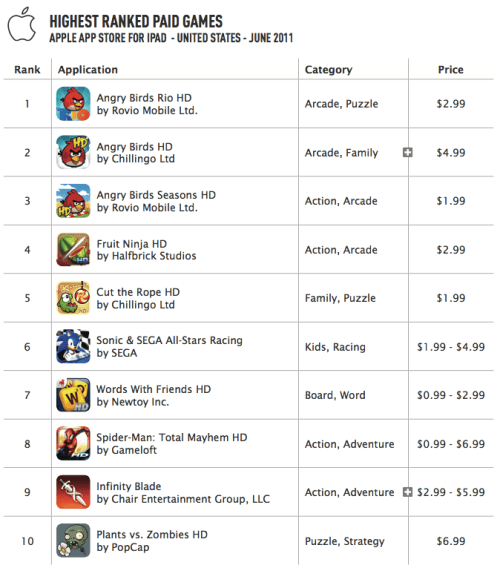 The Price for App Store Games is Declining