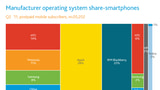 Android is Top OS, Apple is Top Manufacturer in U.S. Smartphone Market