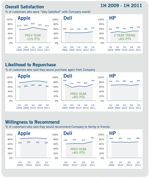 Apple Tech Support is Getting Substantially Worse [Study]