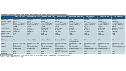 iSuppli: The iPad 2&#039;s Advantage is Efficiency