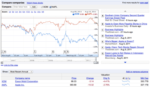 Apple Closes the Day as World&#039;s Most Valuable Company