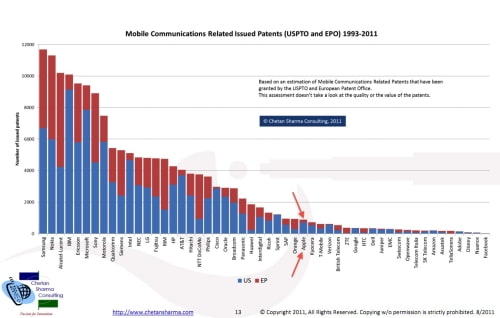 So Who&#039;s Got the Most Patents? [Chart]