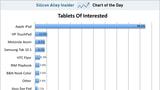 People Only Want iPads [Chart]