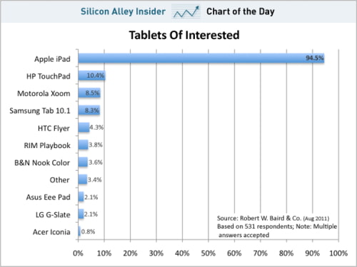 People Only Want iPads [Chart]