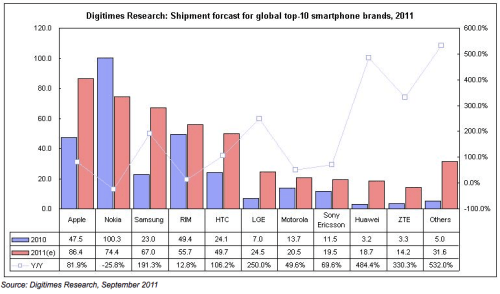 Apple Forecasted to Overtake Nokia in 2011 Smartphone Shipments