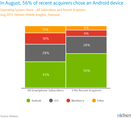 56% of New Smartphone Owners Chose Android