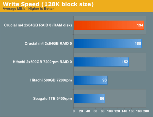 Early Benchmarks of the Thunderbolt LaCie Little Big Disk