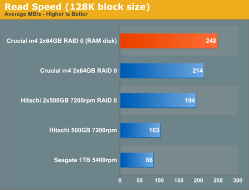 Early Benchmarks of the Thunderbolt LaCie Little Big Disk