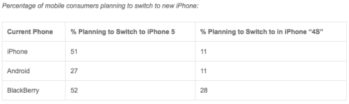 Study Finds 41% of Mobile Users Will Buy Apple iPhone 5