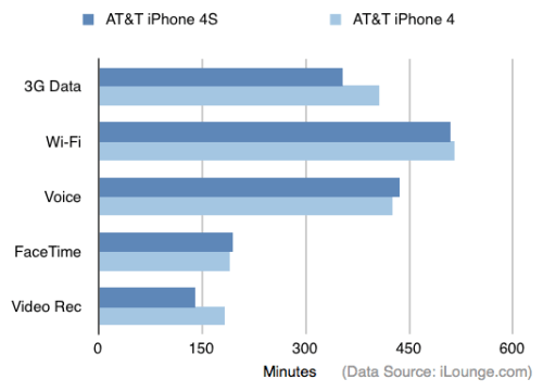 iPhone 4S Battery Performs Slightly Better on Calls, Slightly Worse on Data