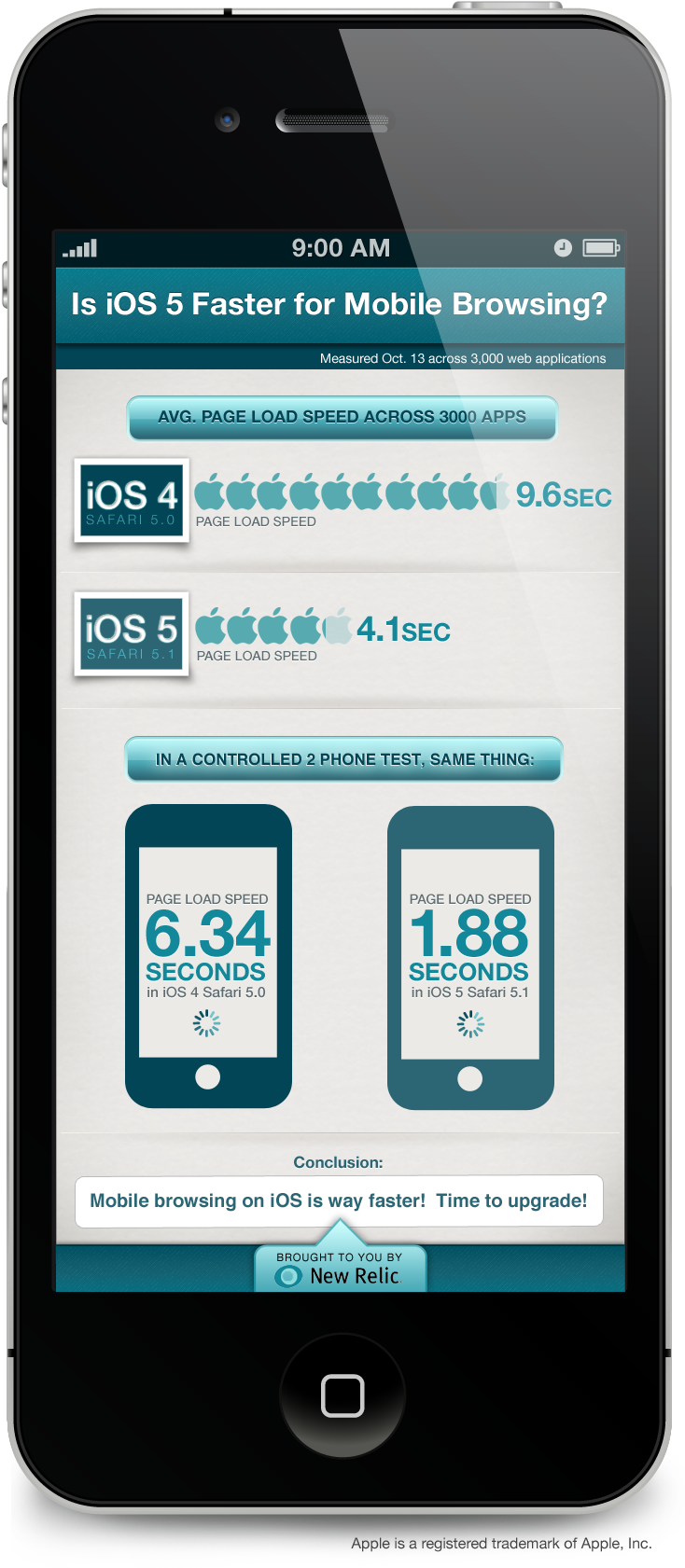 Is Mobile Browsing Faster on iOS 5?