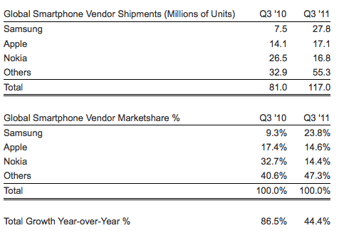 Samsung Overtakes Apple in Smartphone Sales