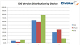 38% of iPhone Users Have Updated to iOS 5