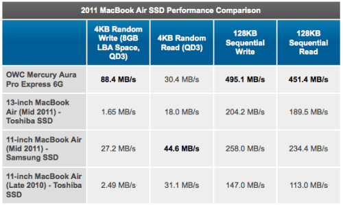 OWC Mercury Aura Pro Express 6G Will Make Your MacBook Air Faster