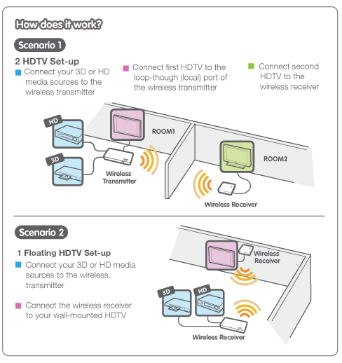 IOGEAR Wireless 3D Digital Kit Transmits 3D 1080p Video Wirelessly