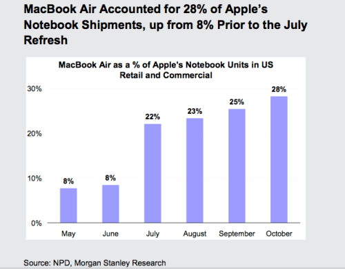 The MacBook Air Could Soon Account for 50% of Apple Notebook Shipments