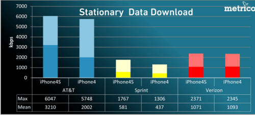 iPhone 4S Carrier Tests: Verizon Most Reliable, AT&amp;T Fastest