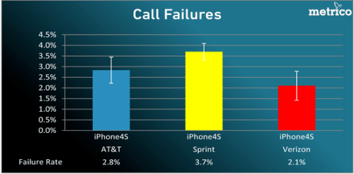 iPhone 4S Carrier Tests: Verizon Most Reliable, AT&amp;T Fastest