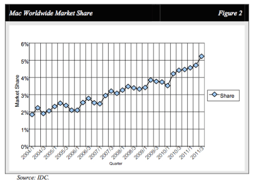 Apple Finally Passes the PC Market&#039;s &#039;Magic 5 Percent Mark&#039;