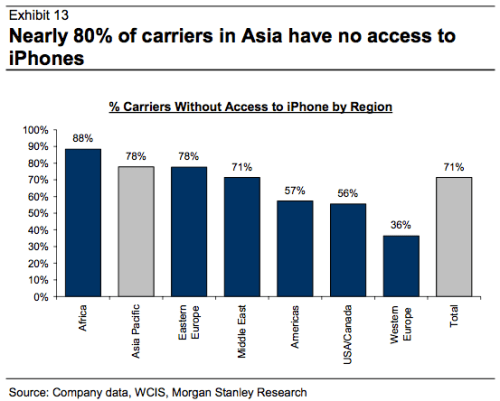 The iPhone&#039;s Biggest Opportunity for Growth is Asia