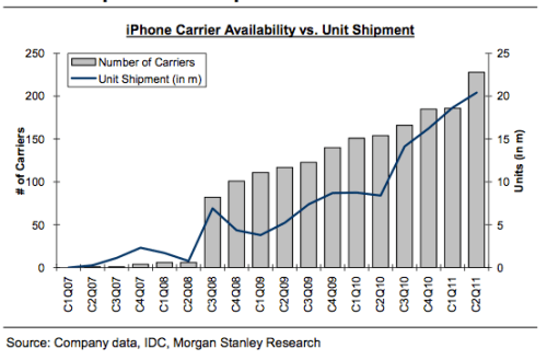 The iPhone&#039;s Biggest Opportunity for Growth is Asia