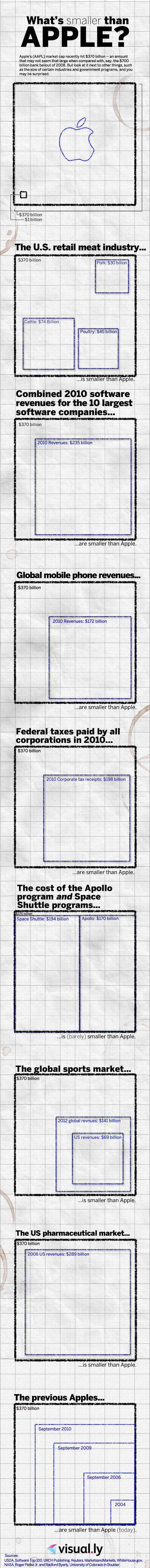 What&#039;s Smaller Than Apple? [InfoGraphic]