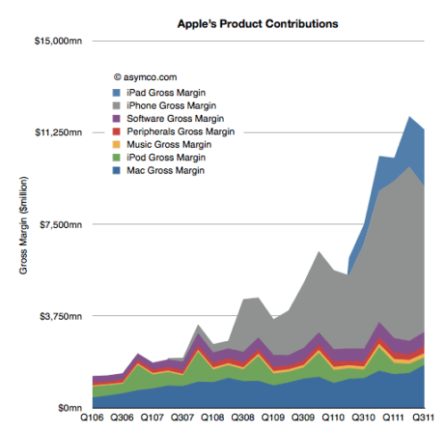 Investors Value Apple&#039;s Innovation Process at $0