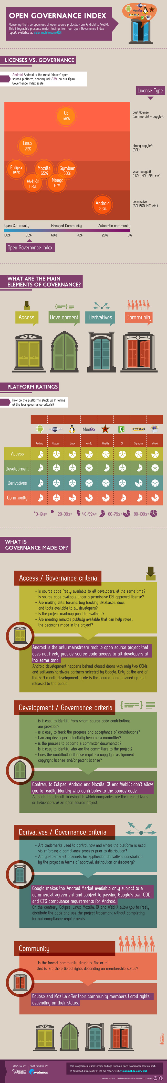 &#039;Android Ranks as the Most Closed&#039; Open Source OS [InfoGraphic]