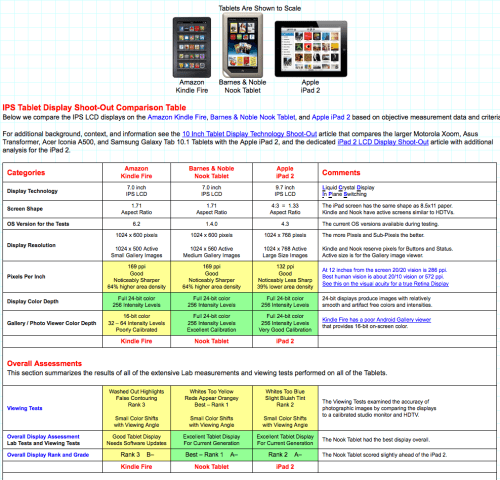 Display Shoot-Out: iPad 2 vs. Kindle Fire vs. Nook Tablet