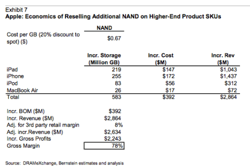 Apple is Reselling NAND Flash Memory to You at Nearly 10x What It Pays