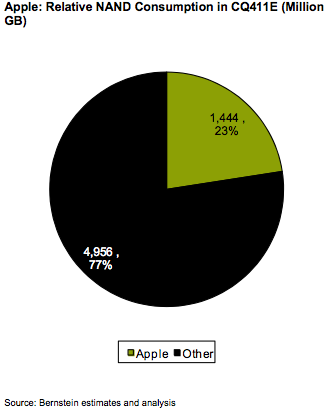 Apple is Reselling NAND Flash Memory to You at Nearly 10x What It Pays