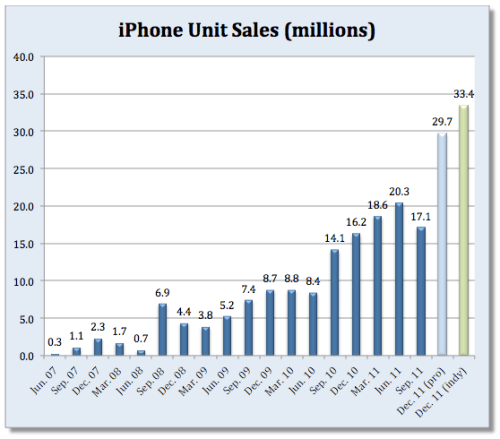 How Many iPhones Did Apple Sell Last Quarter? [Chart]