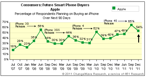 Demand for the iPhone 4S Remains Incredibly Strong