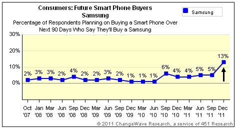 Demand for the iPhone 4S Remains Incredibly Strong